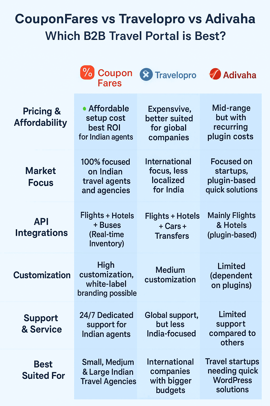 CouponFares vs Travelopro vs Adivaha | Best B2B Travel Portal in India